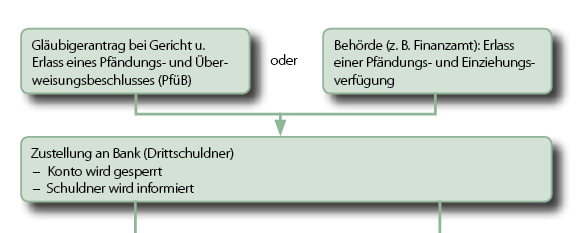 kontopfaendung pfub bank
