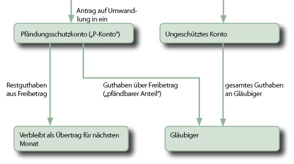 Geschütztes und ungeschütztes Konto